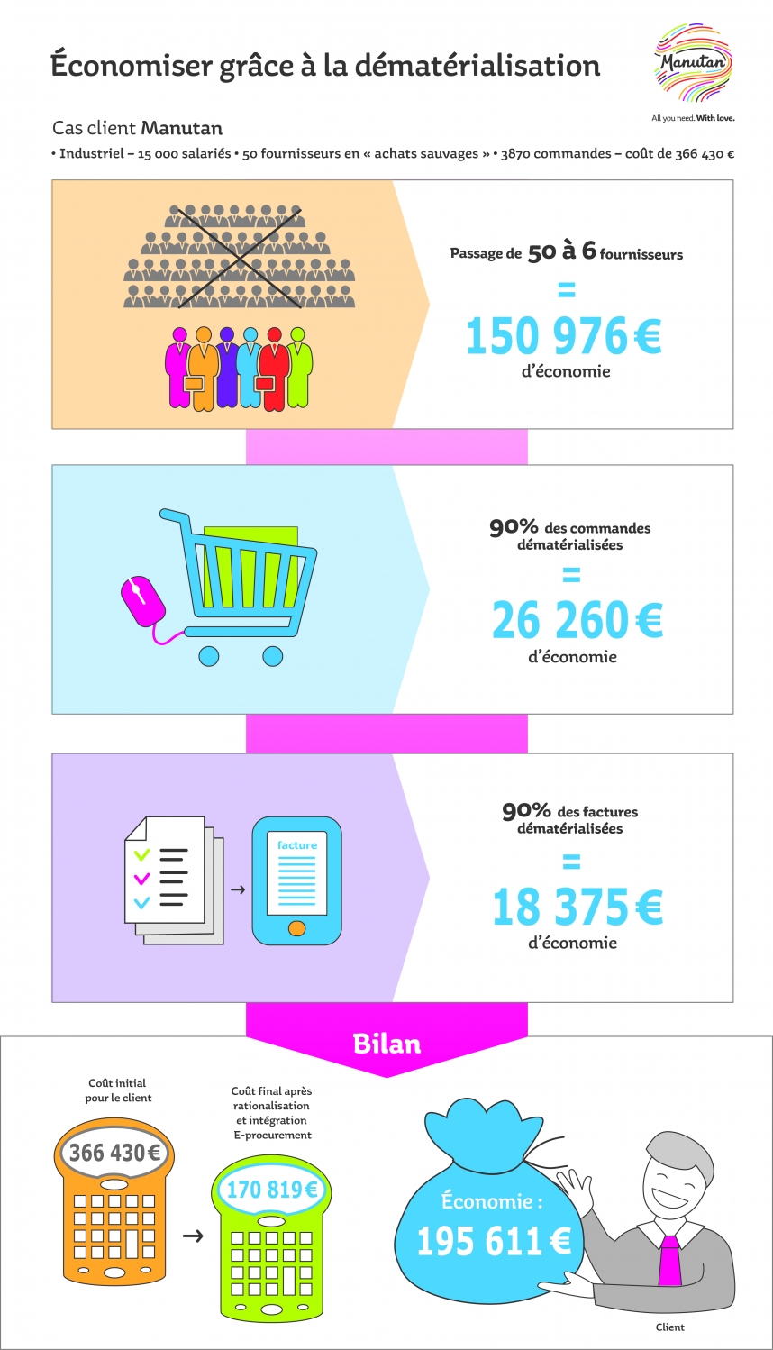 Ãconomiser grâce à la dématérialisation Schéma illustrant la façon d'économiser grâce à la dématérialisation.